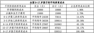 xhtmlmp代码中国生育成本申报2022版