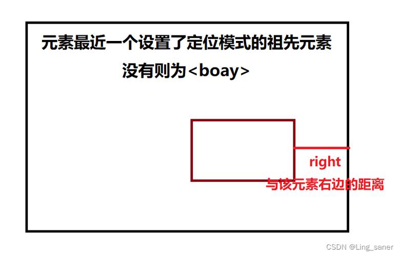 html绝对定位和相对定位CSS绝对定位相对定位固定定位 HTML