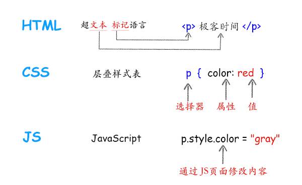 htmlcssjs的关系一文读懂HTML和CSS的关系 SQL