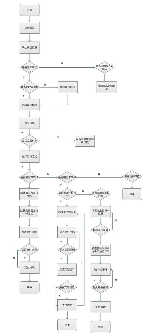 html5购物车页面产物设计流程系列营业流程和流程图介绍 Vue.js