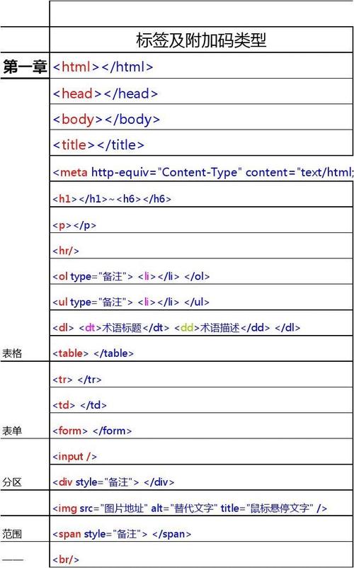 html中建立表单的标签具体介绍创立 HTML 表单中常用的几个表单标签 NoSQL