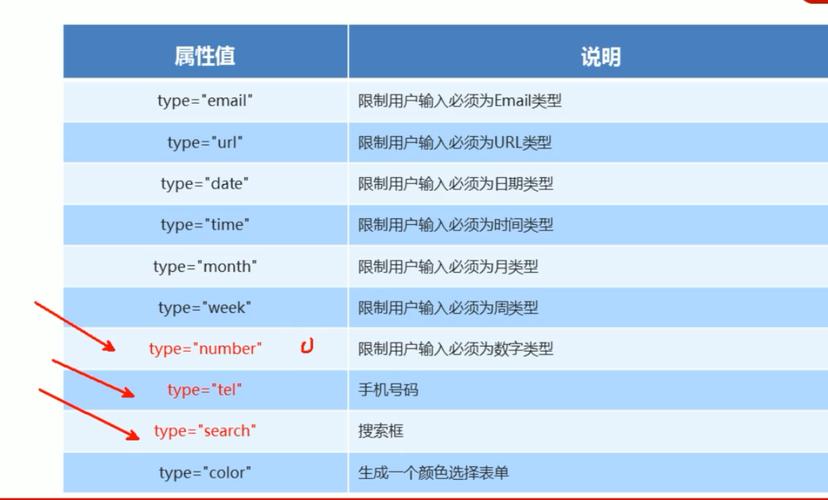 html5新增的表单HTML5基本常识4新增的表单属性 AJAX